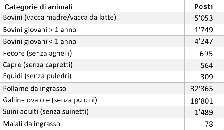 Tabella Categoria di animali