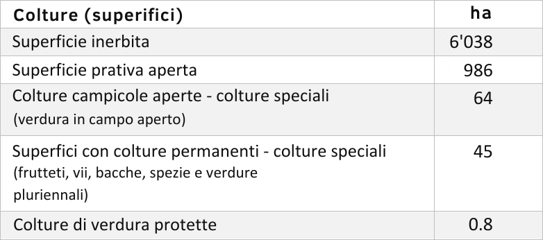 Tabella Colture