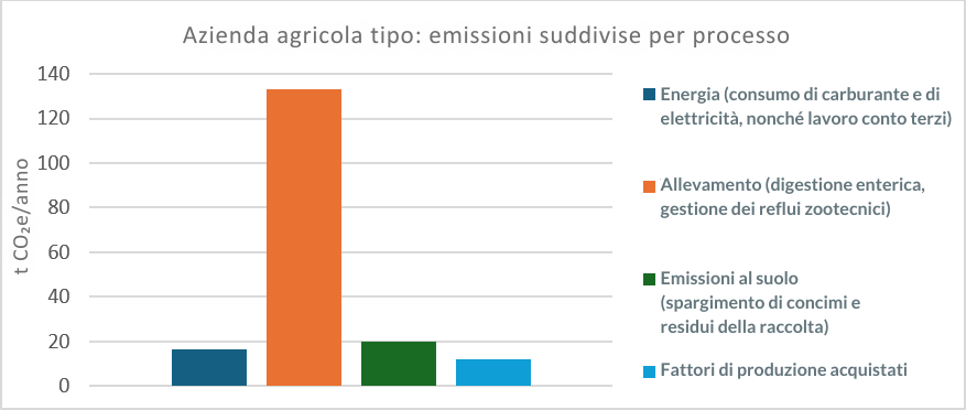 Tabella Emissioni per processo