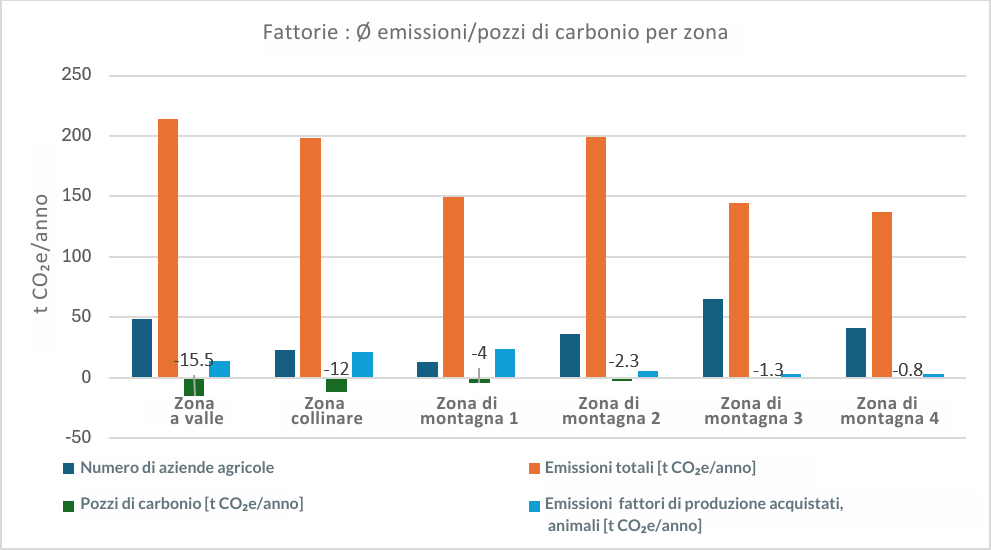 Tabella Emissioni delle aziende agricole