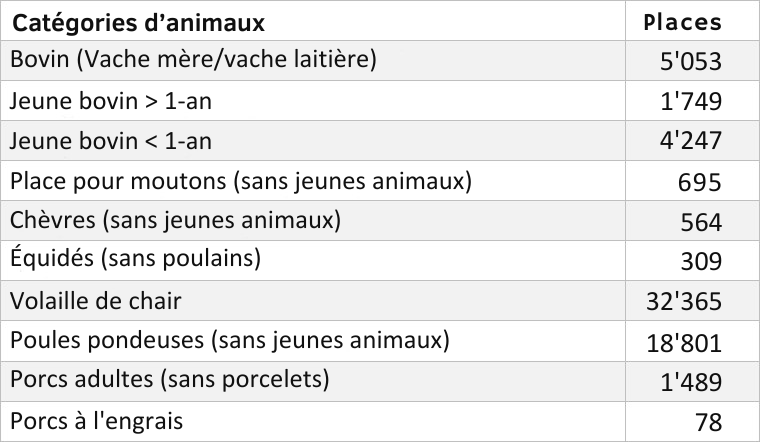 Categories Animaux
