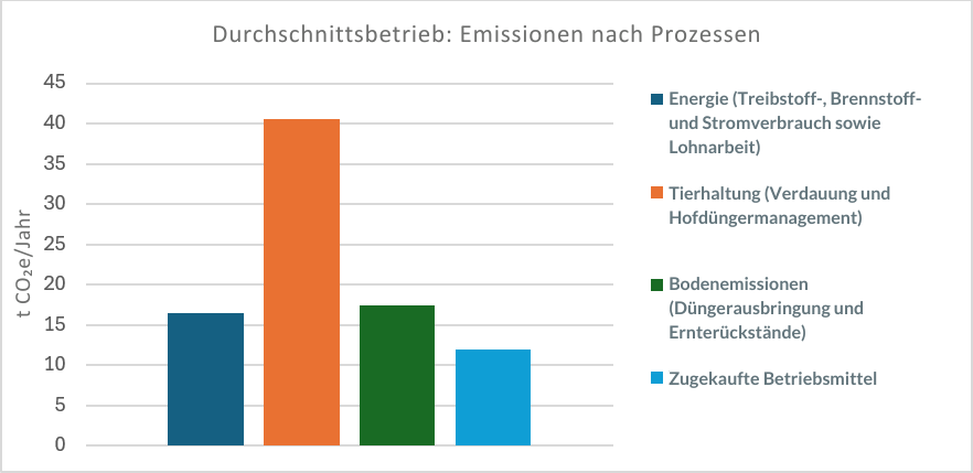 Tabelle Emissionen nach Prozesse 2