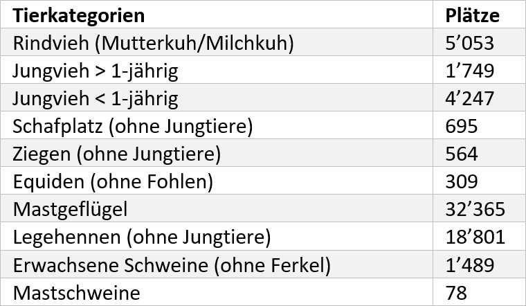 Tabelle Tierkategorien