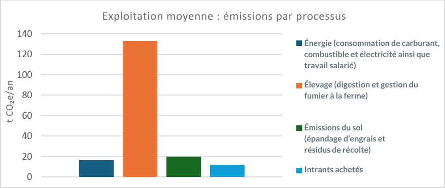 Fig 3 Exploitation moyenne