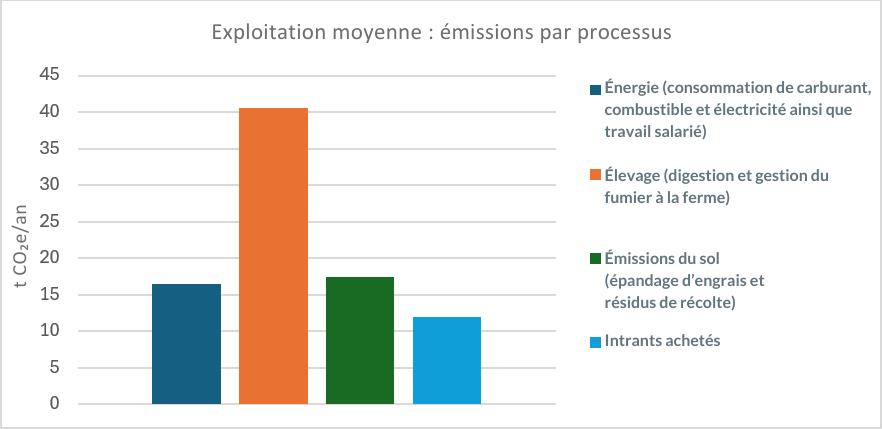 Fig 4 Exploitation moyenn