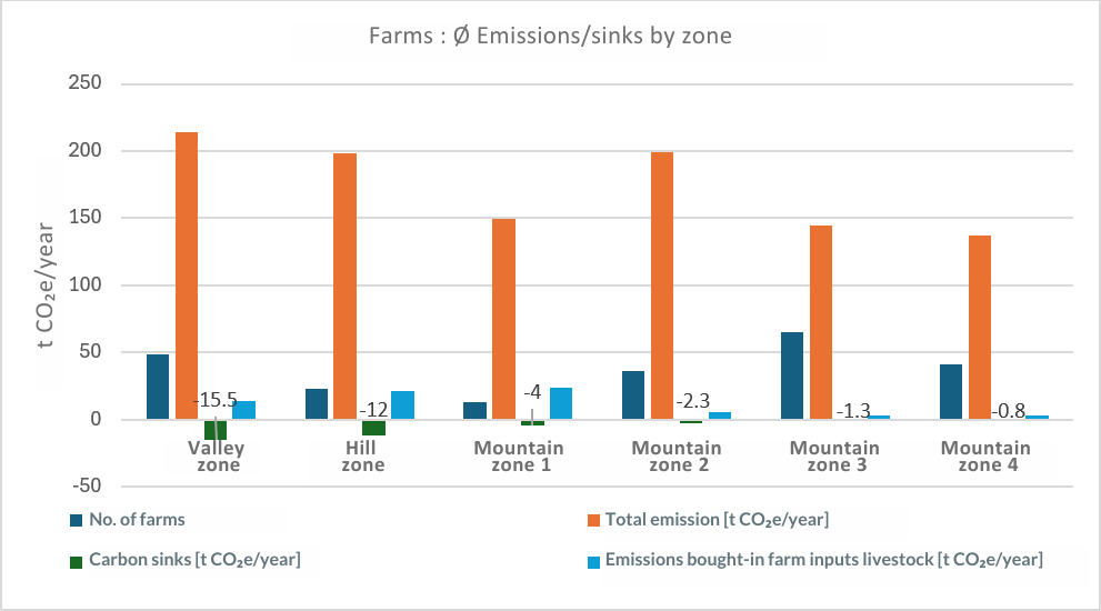 Table emission sinks per zone
